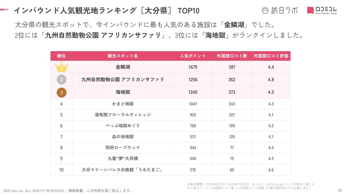 【大分】外国人に人気の観光地ランキング
