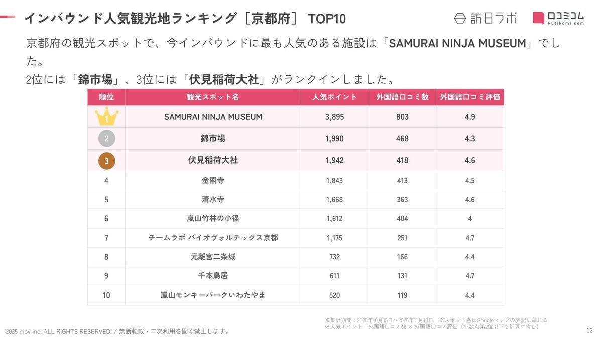 【京都】外国人に人気の観光地ランキング