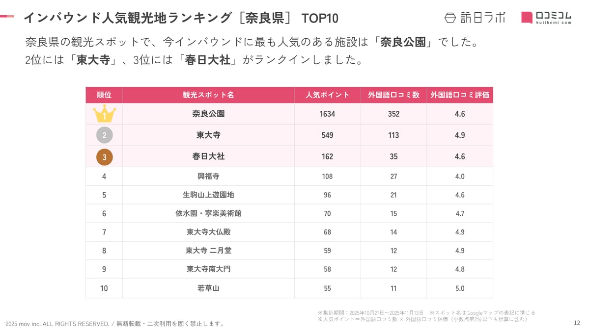 【奈良】外国人に人気の観光地ランキング