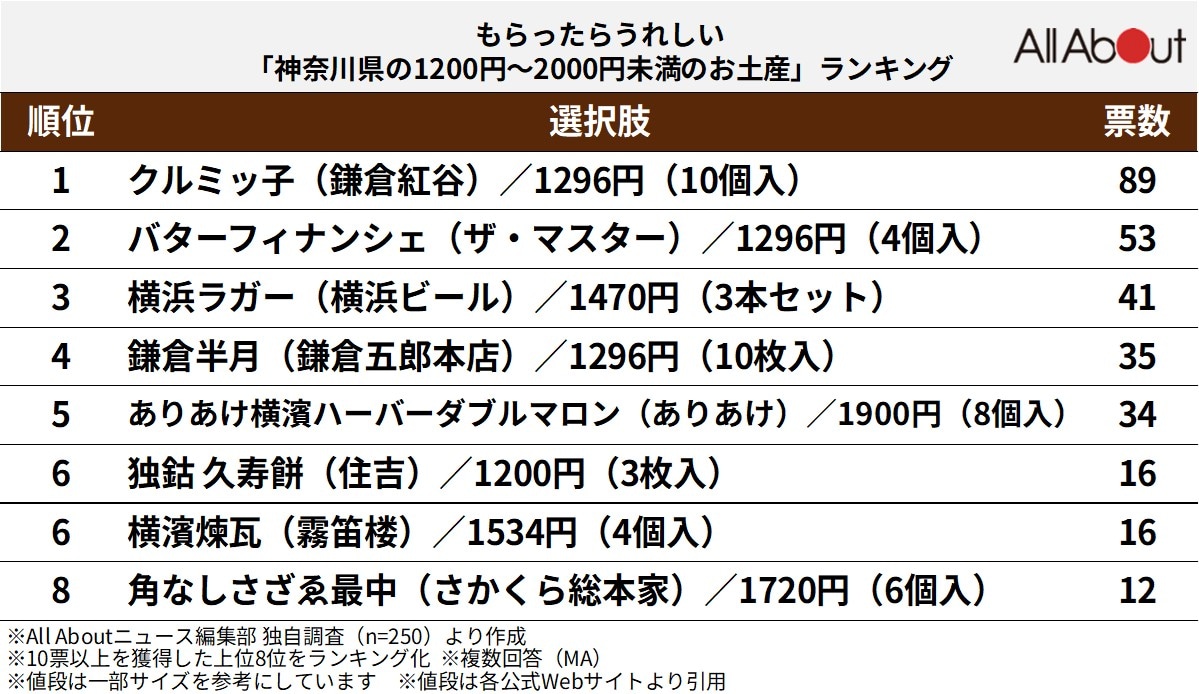 もらったらうれしい「神奈川県の1200円〜2000円未満のお土産」ランキング