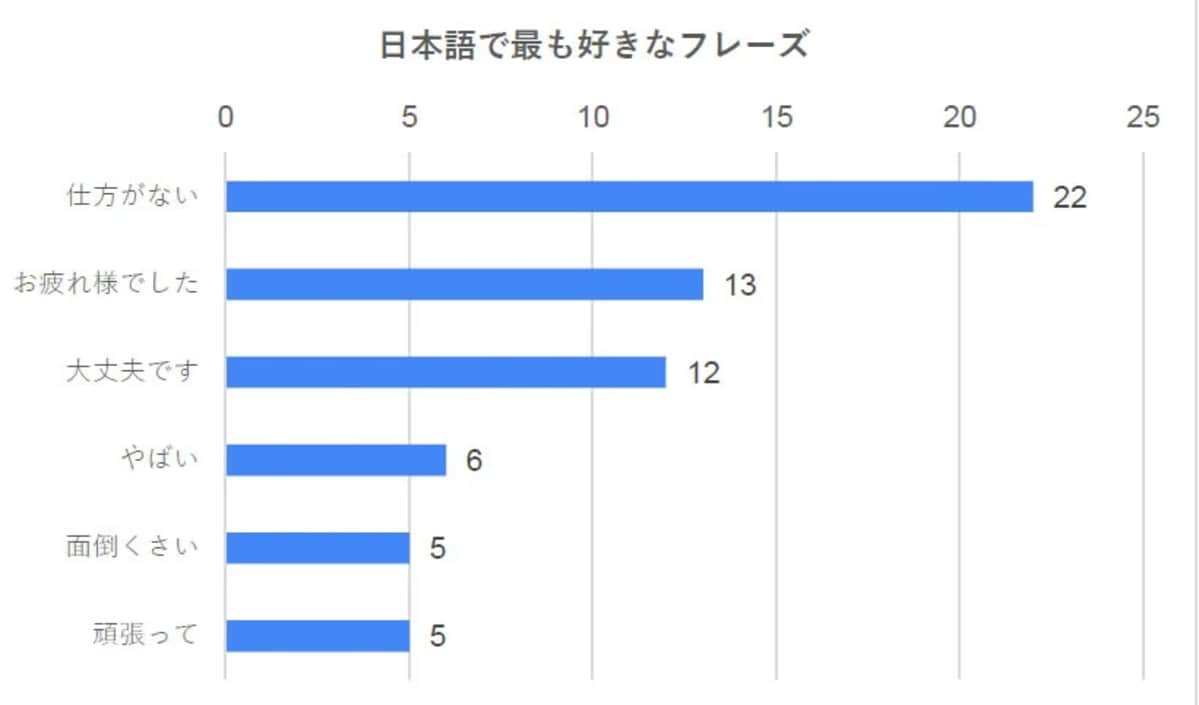 日本在住の外国人が選ぶ「一番好きな日本語のフレーズ」ランキング