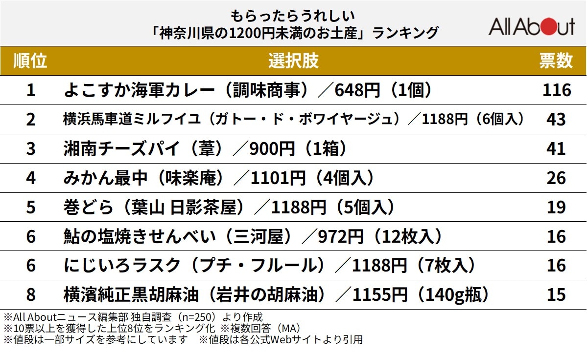 もらったらうれしい「神奈川県の1200円未満のお土産」ランキング