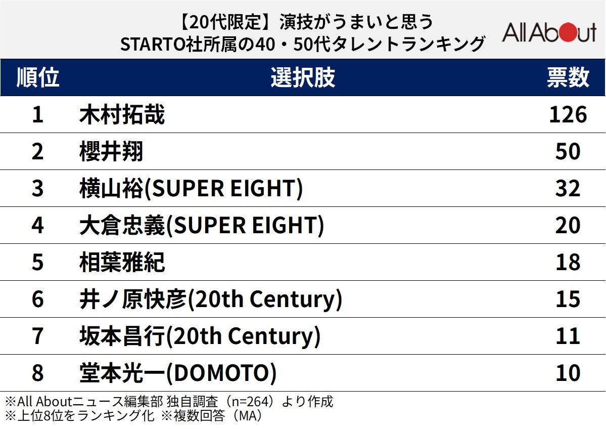 【20代が選ぶ】演技がうまいと思う、STARTO社所属の40・50代タレントランキング