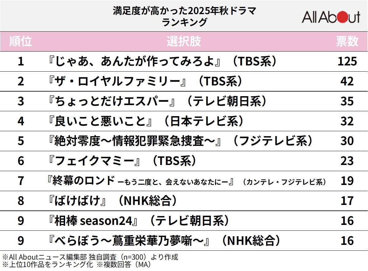 満足度が高かった「2025年秋ドラマ」ランキング