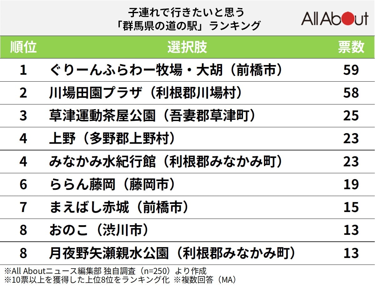 子連れで行きたいと思う「群馬県の道の駅」ランキング