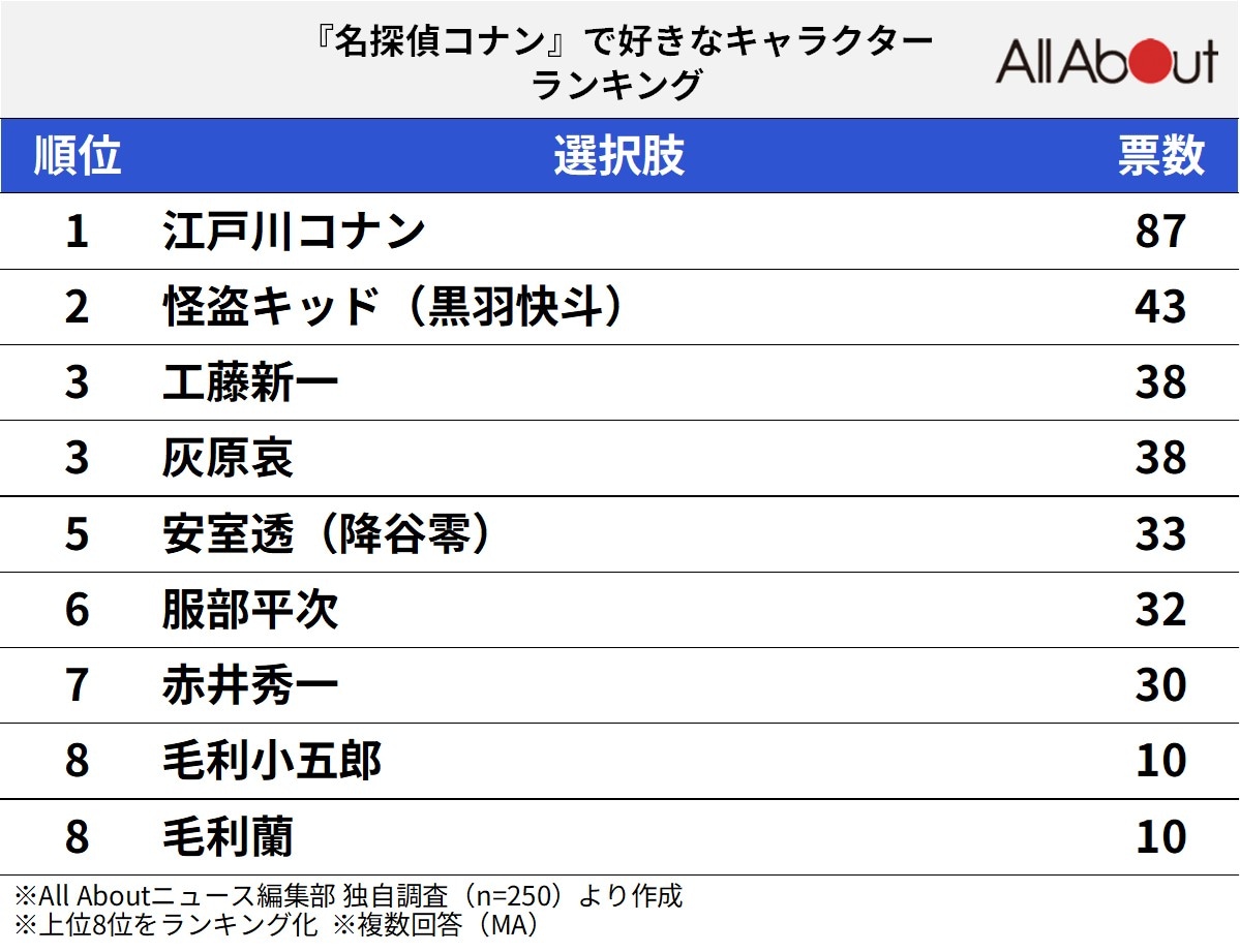 『名探偵コナン』で好きなキャラクターランキング