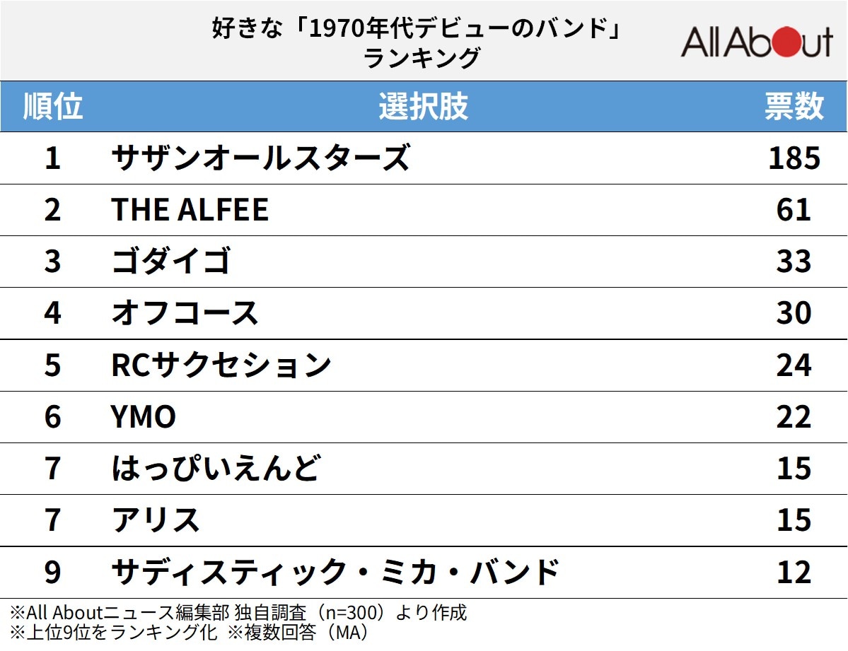 好きな「1970年代デビューのバンド」ランキング