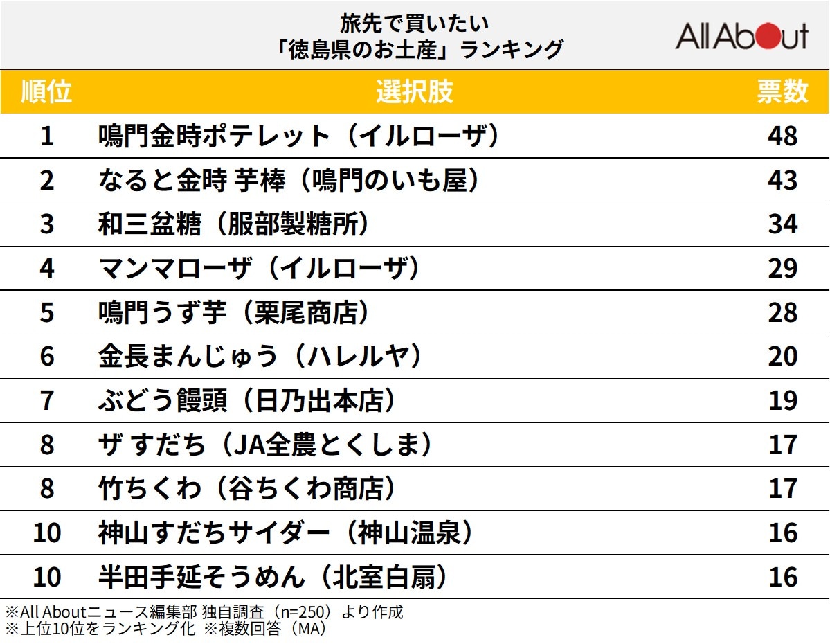 旅先で買いたい「徳島県のお土産」ランキングの画像