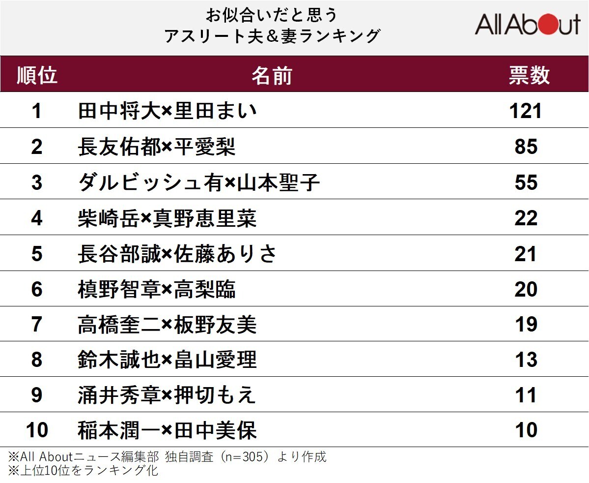 お似合いだと思うアスリート夫＆妻ランキング