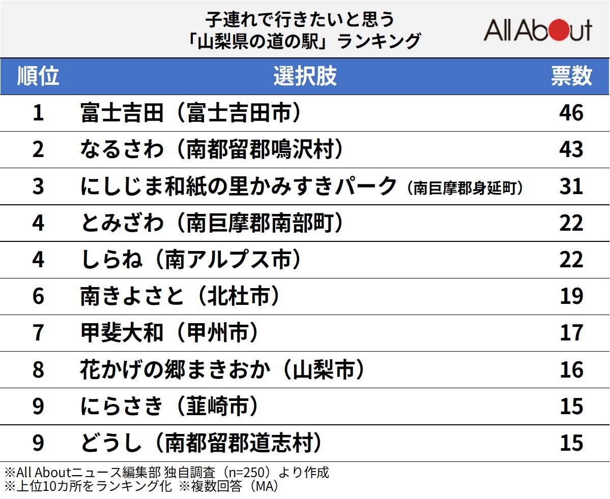 子連れで行きたいと思う「山梨県の道の駅」ランキング