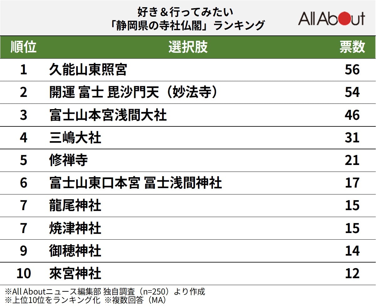 好き&行ってみたい「静岡県の寺社仏閣」ランキング