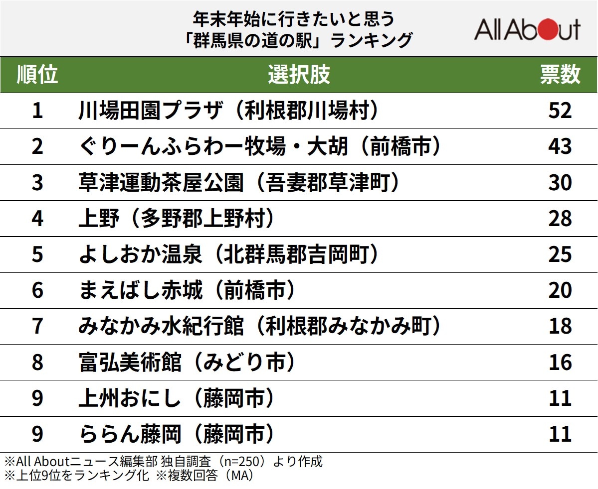年末年始に行きたいと思う「群馬県の道の駅」ランキング