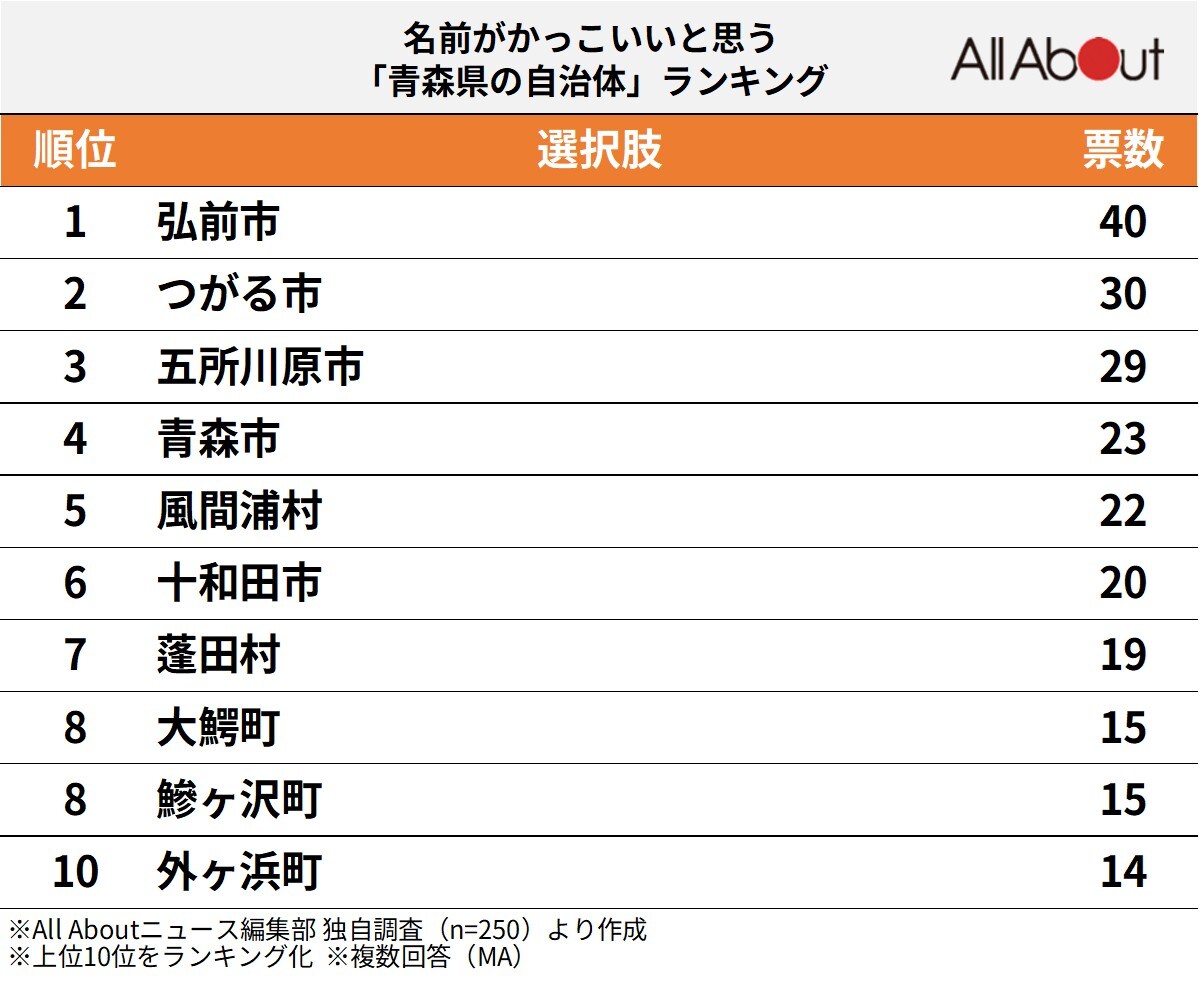 名前がかっこいいと思う「青森県の自治体」ランキング
