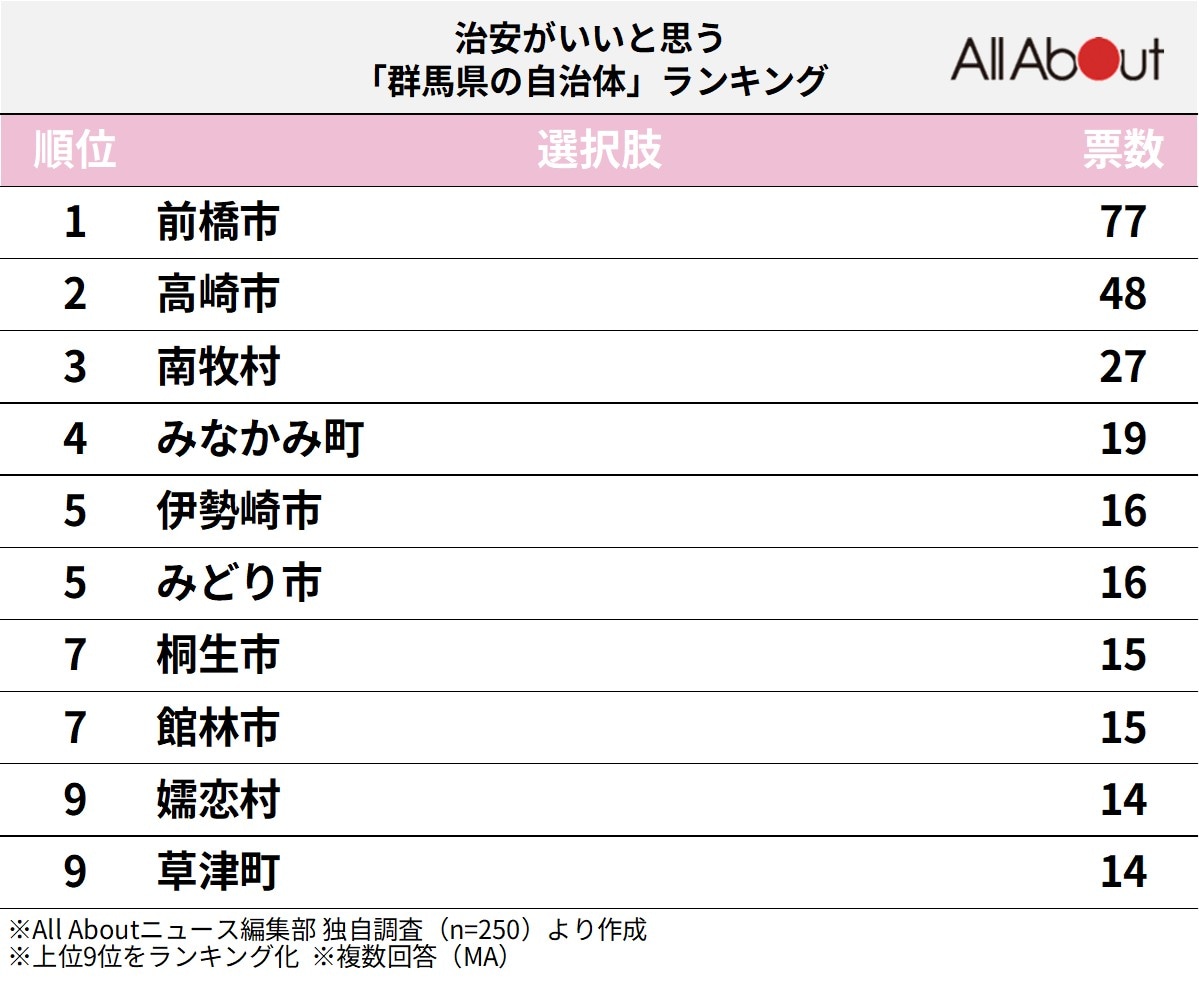治安がいいと思う群馬県の自治体ランキング