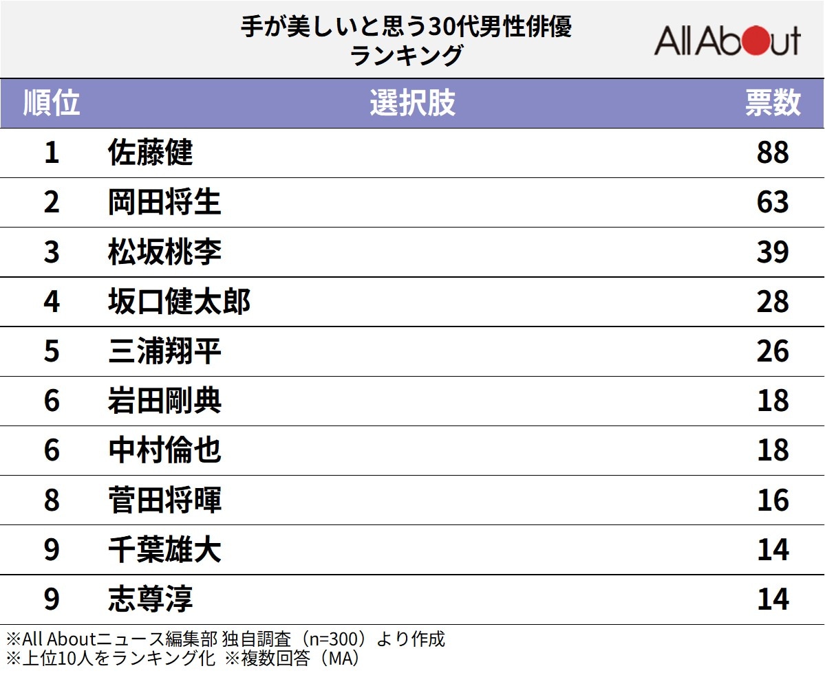 手が美しいと思う30代男性俳優ランキング