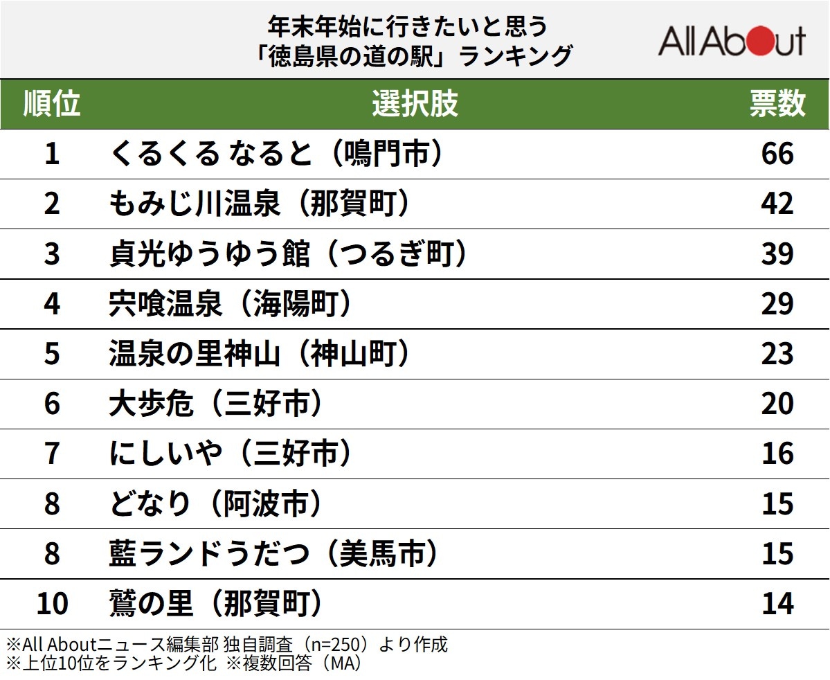 年末年始に行きたいと思う「徳島県の道の駅」ランキング