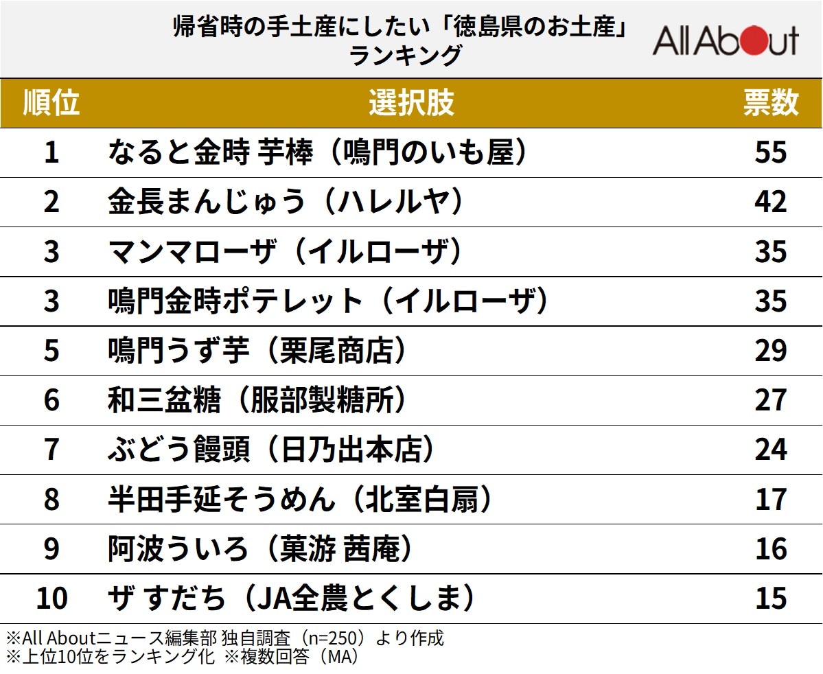 帰省時の手土産にしたい「徳島県のお土産」ランキング