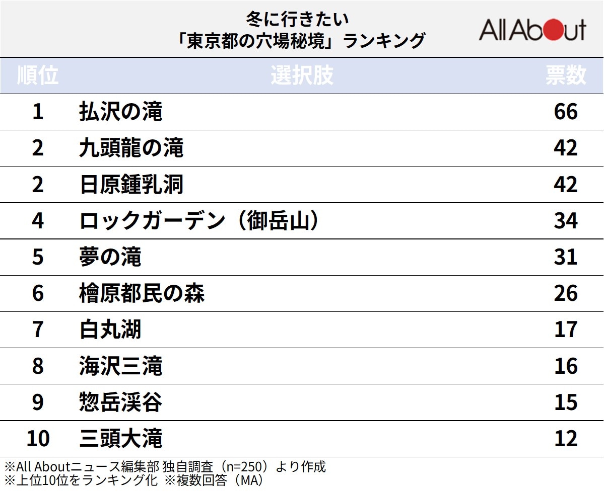 冬に行きたい東京都の穴場秘境ランキング