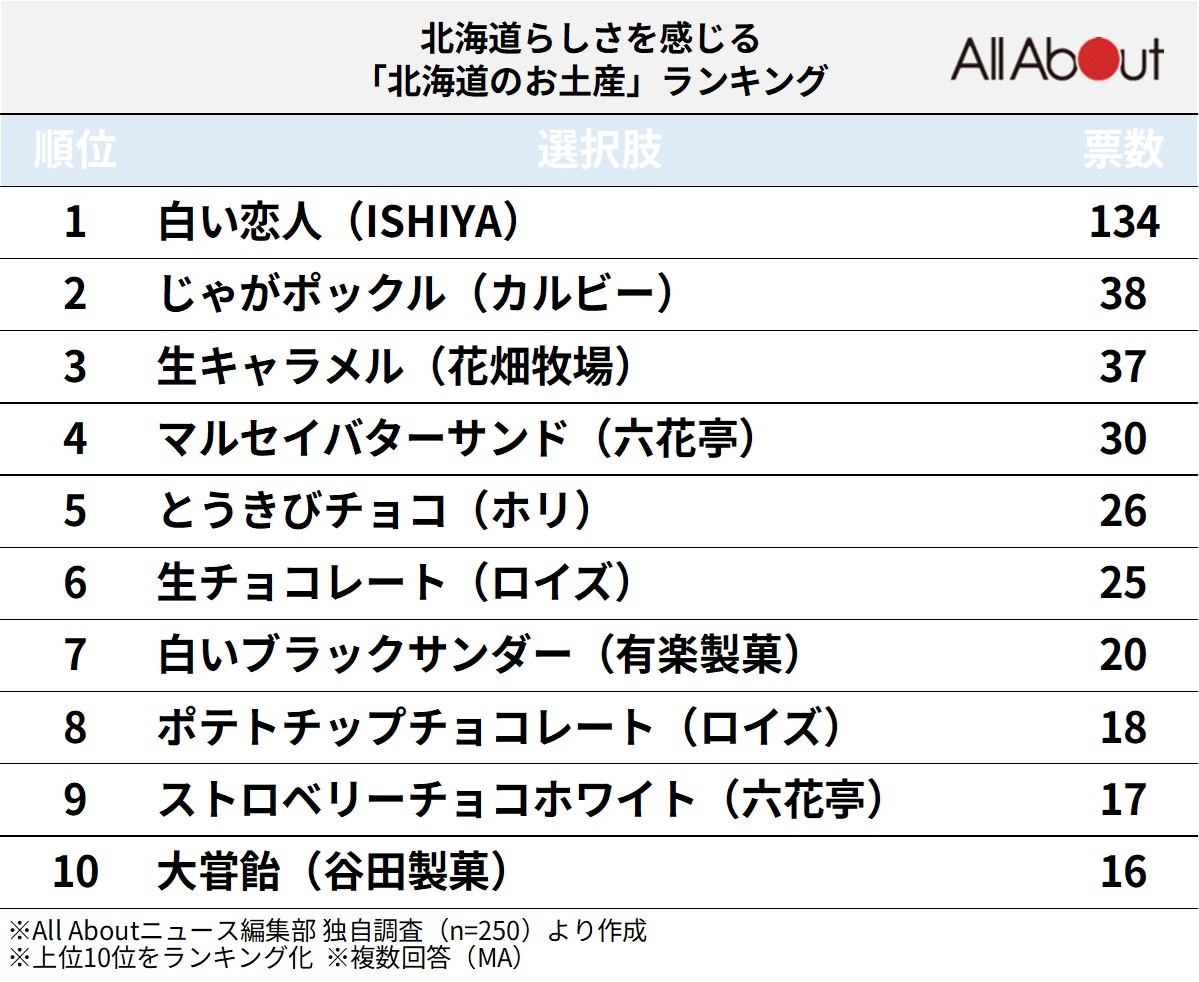 北海道らしさを感じる「北海道のお土産」ランキング