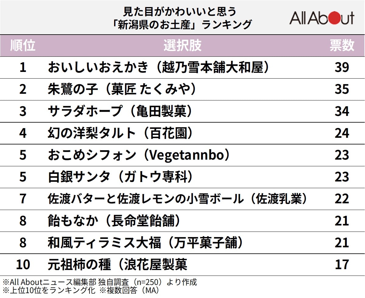 「見た目がかわいいと思う新潟県のお土産」ランキング