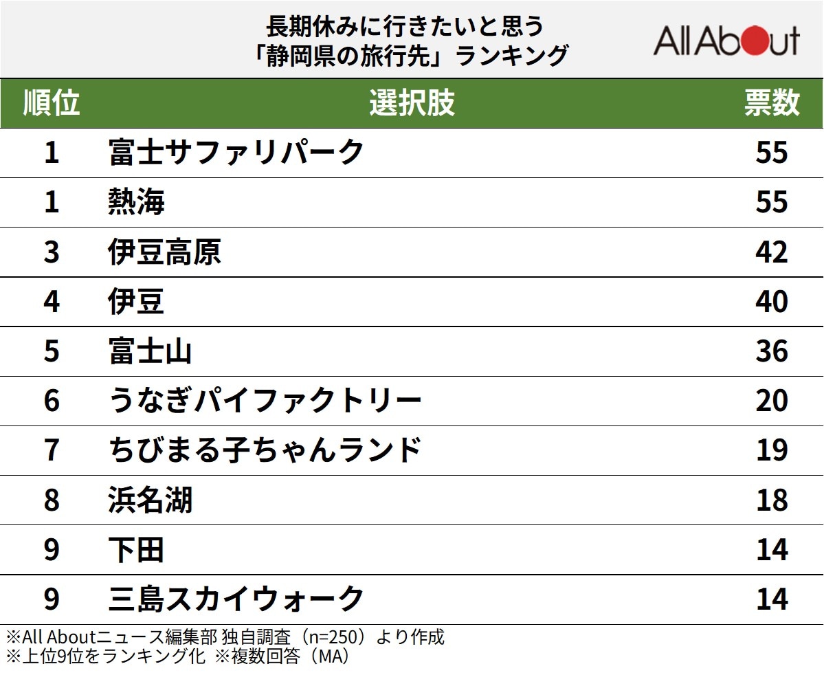 長期休みに行きたいと思う「静岡県の旅行先」ランキング