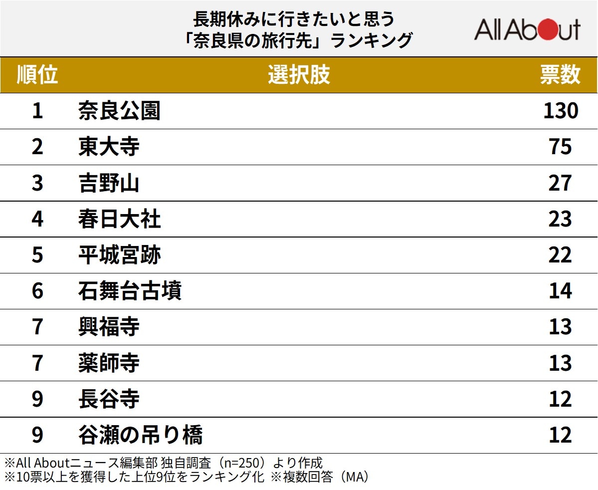 奈良県の旅行先ランキング