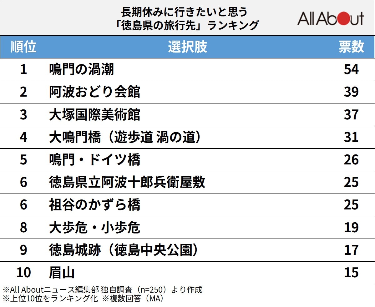 「長期休みに行きたいと思う徳島県の旅行先」ランキング
