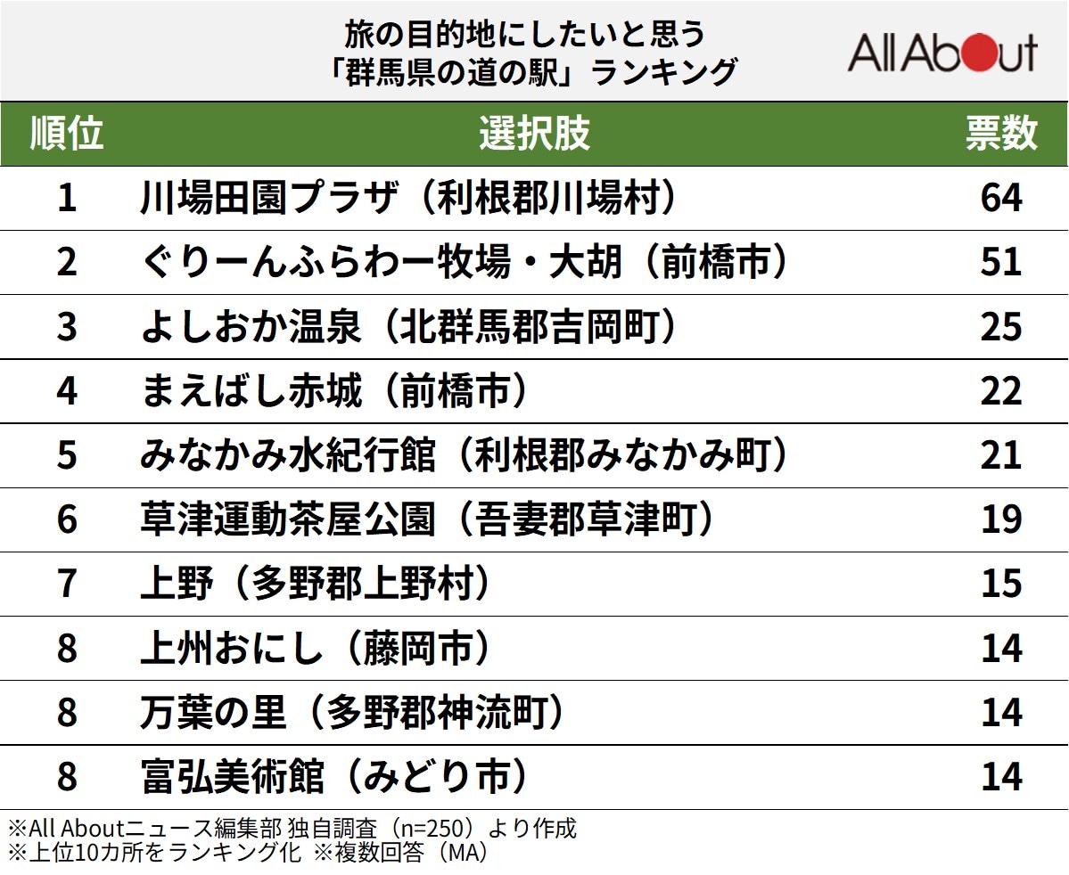 旅の目的地にしたいと思う「群馬県の道の駅」ランキング