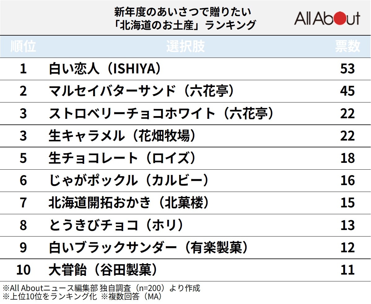 北海道のお土産ランキング