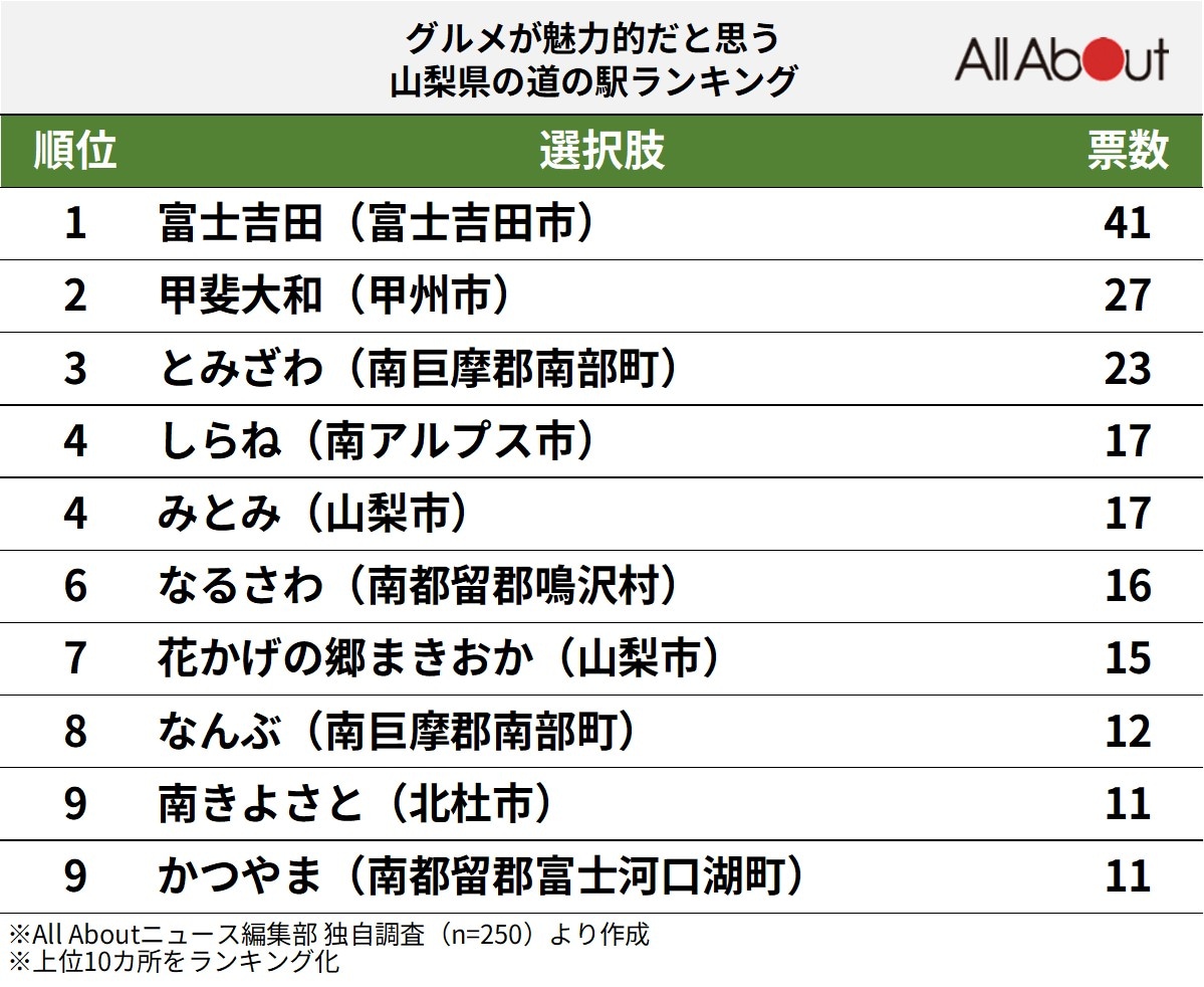 グルメが魅力的だと思う山梨県の道の駅ランキング