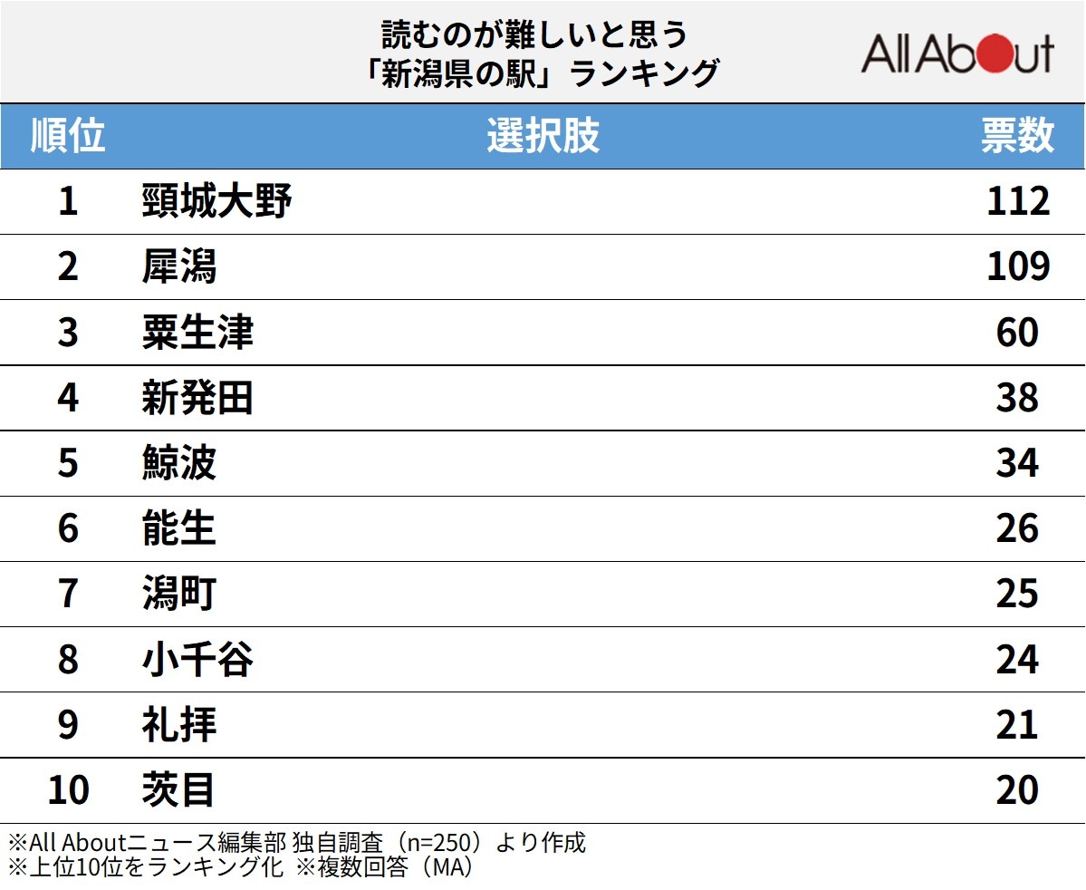 読むのが難しいと思う「新潟県の駅」ランキング