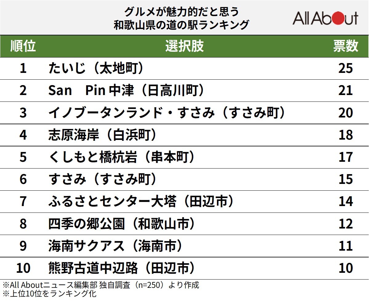 グルメが魅力的だと思う和歌山県の道の駅ランキング