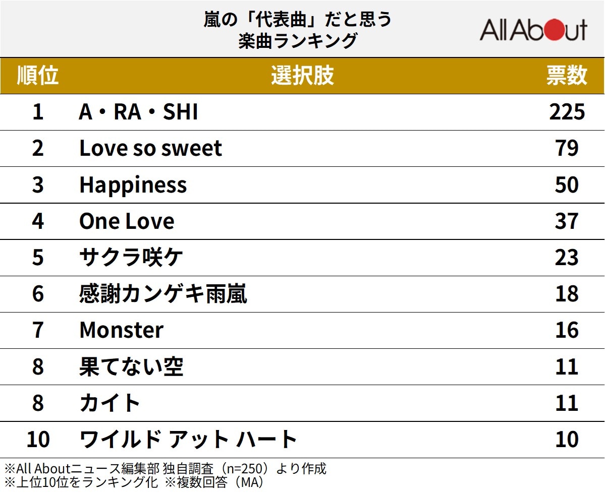 嵐の「代表曲」だと思う楽曲ランキング