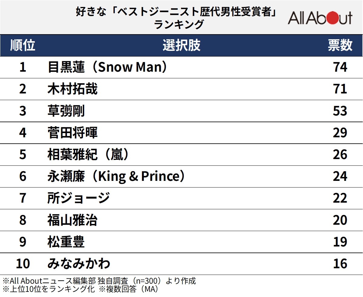 好きな「ベストジーニスト歴代男性受賞者」ランキング