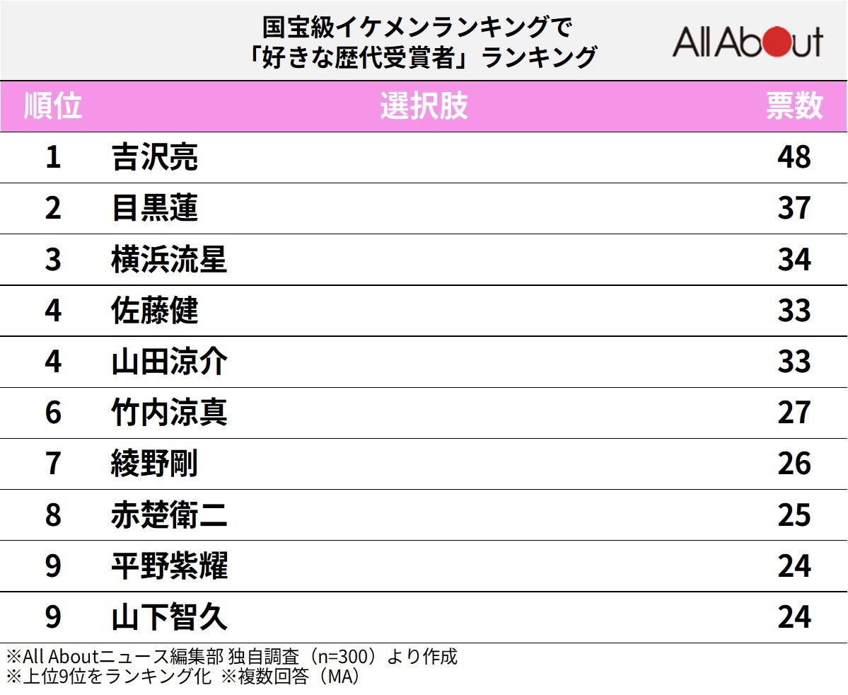 国宝級イケメンランキングで「好きな歴代受賞者」ランキング