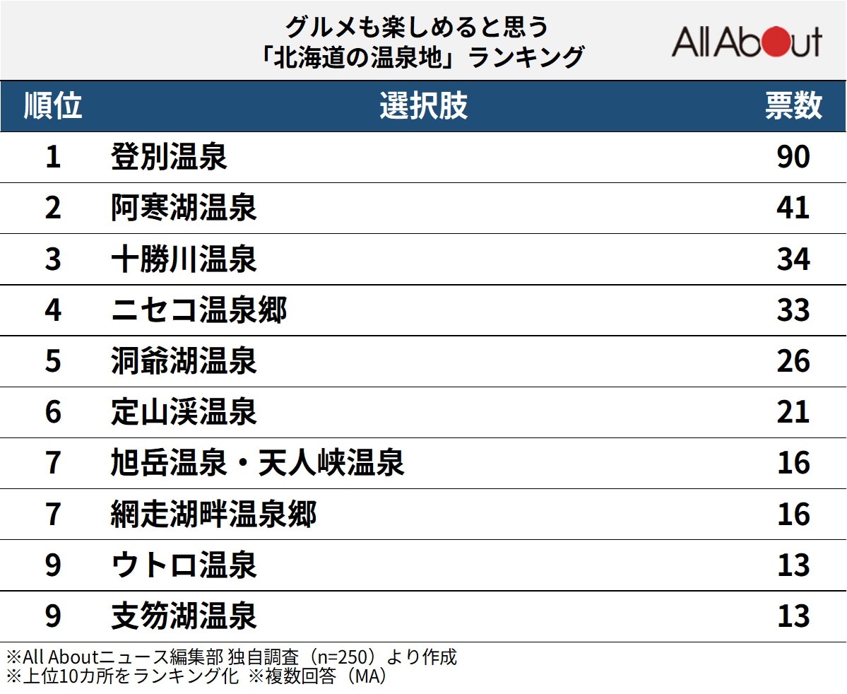グルメも楽しめると思う「北海道の温泉地」ランキング