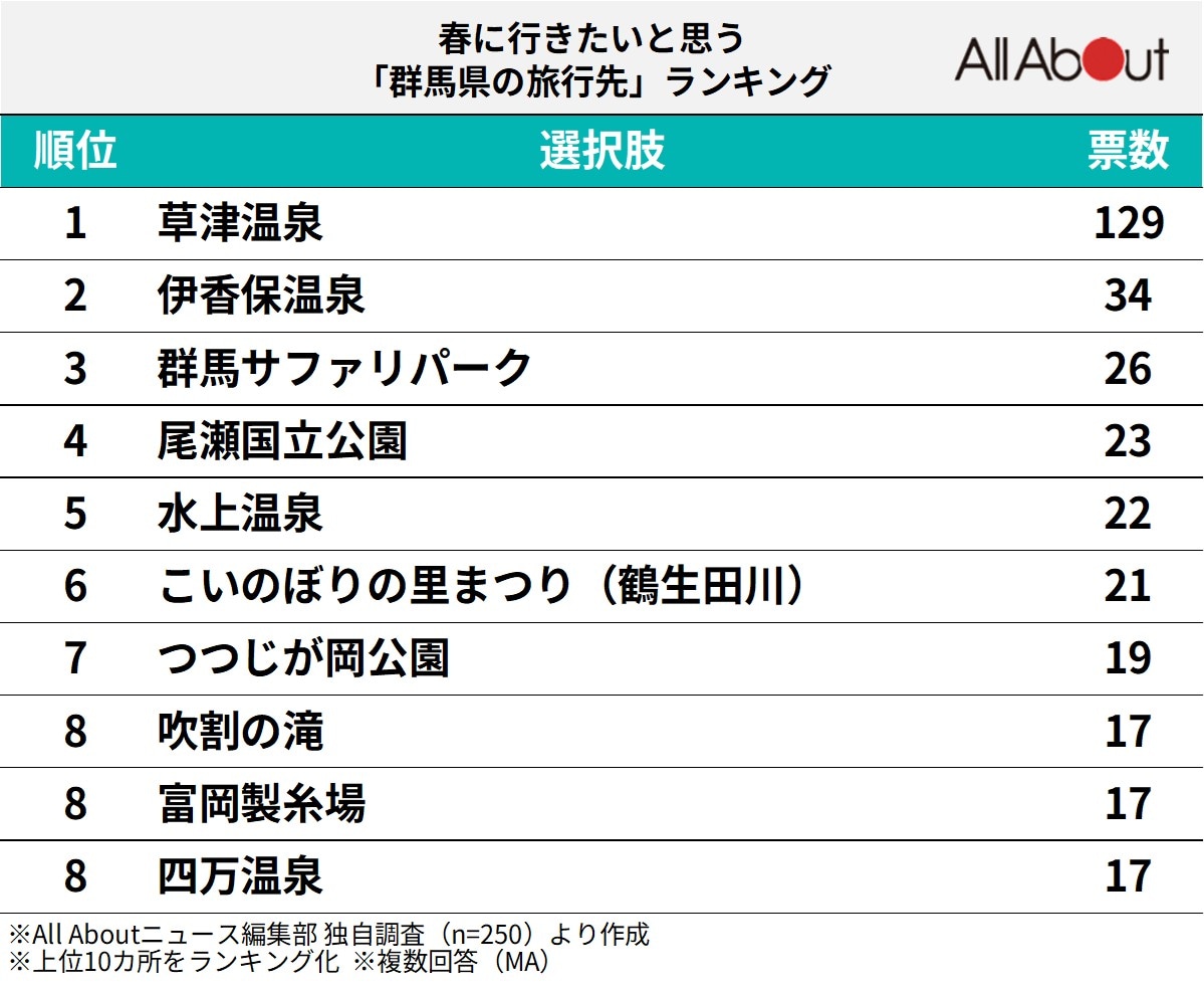 春に行きたいと思う「群馬県の旅行先」ランキング