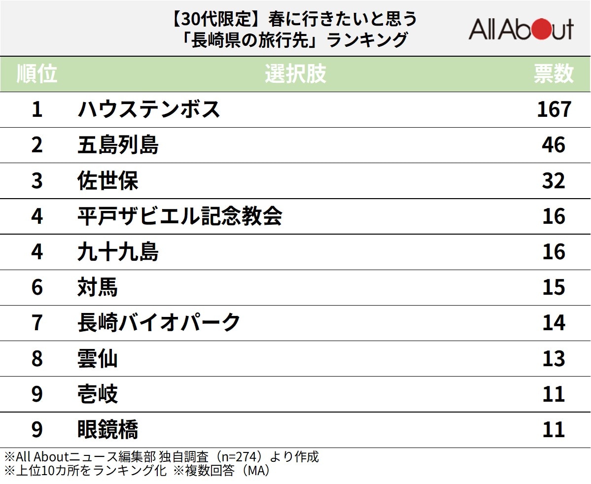 春に行きたいと思う長崎県の旅行先ランキング