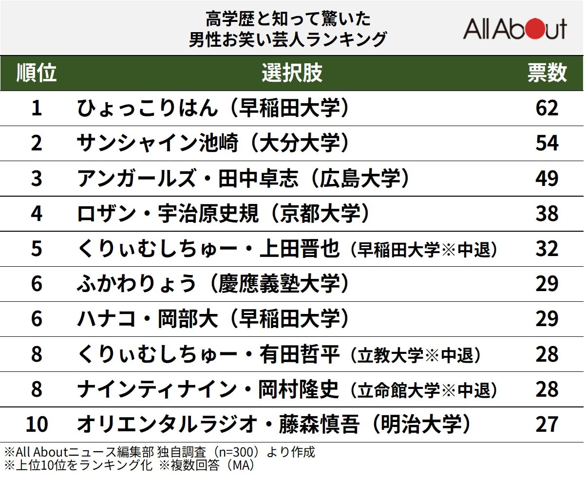 高学歴と知って驚いた男性お笑い芸人ランキング