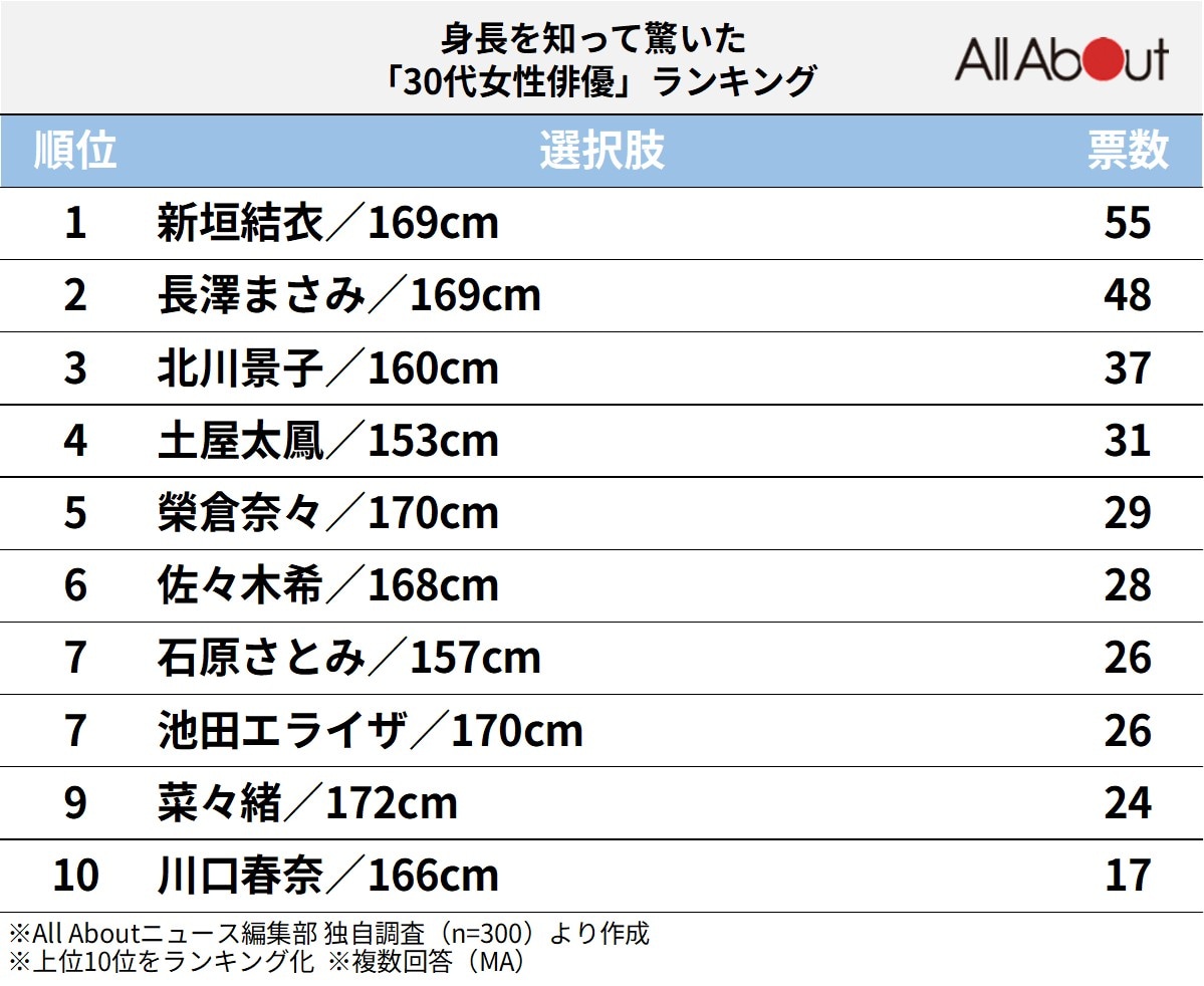 身長を知って驚いた「30代女性俳優」ランキング
