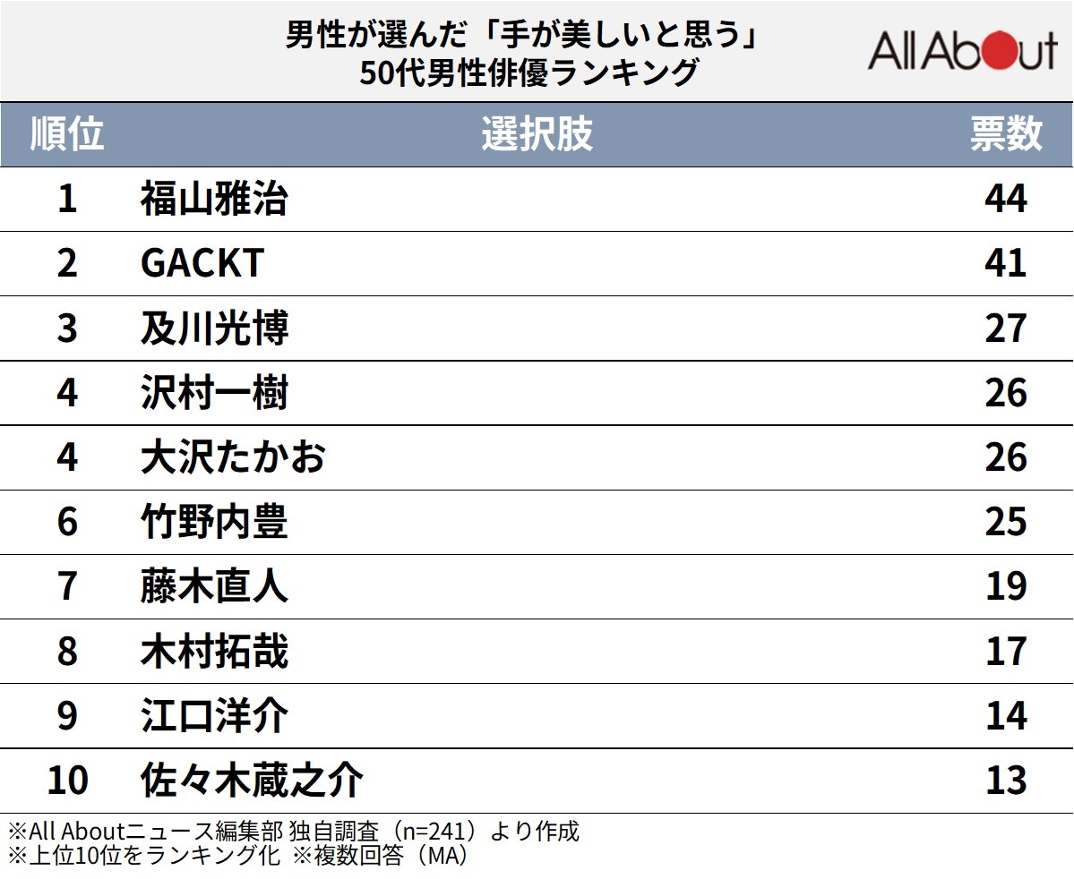 手が美しいと思う50代男性俳優ランキング