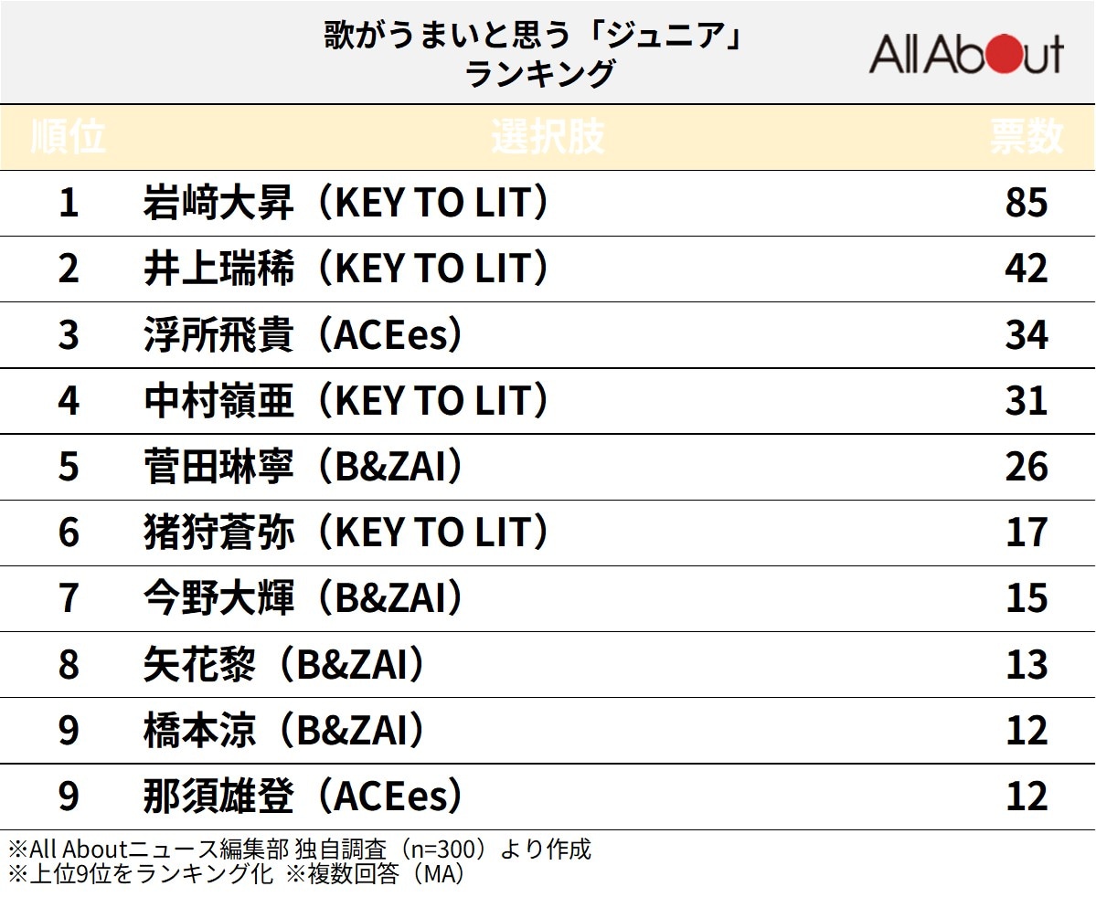 歌がうまいと思う「ジュニア」ランキング