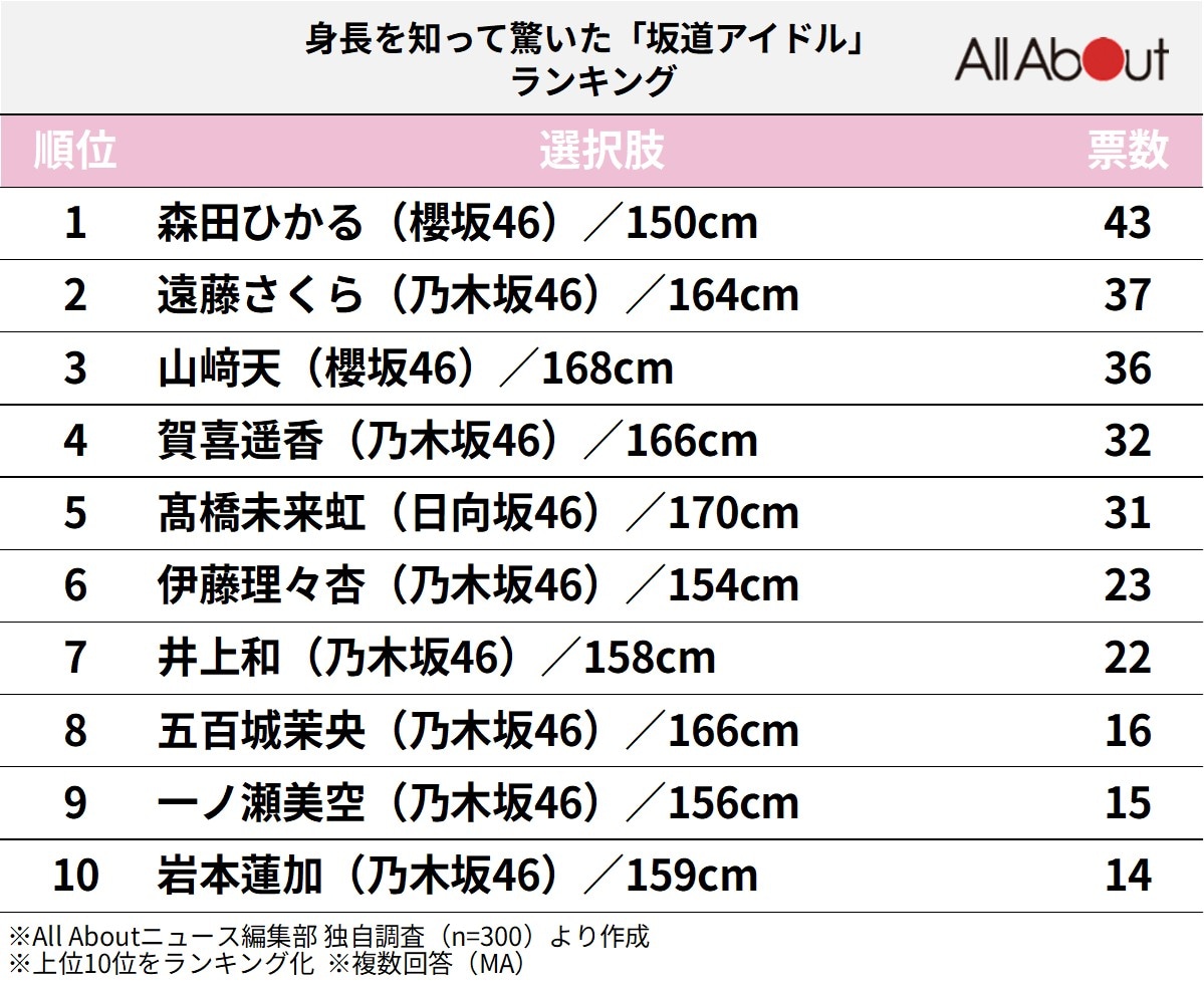 身長を知って驚いた「坂道アイドル」ランキング