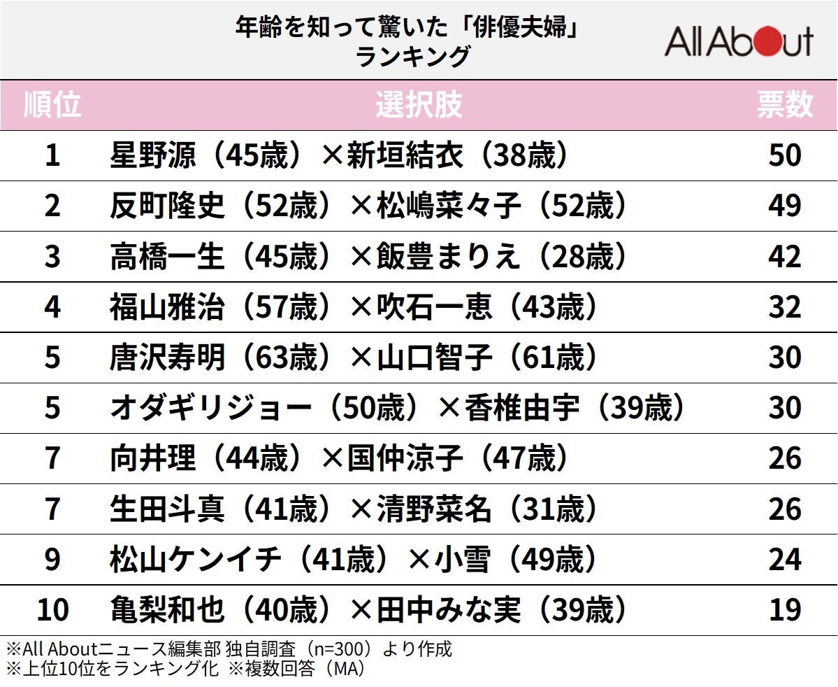 年齢を知って驚いた「俳優夫婦」ランキング