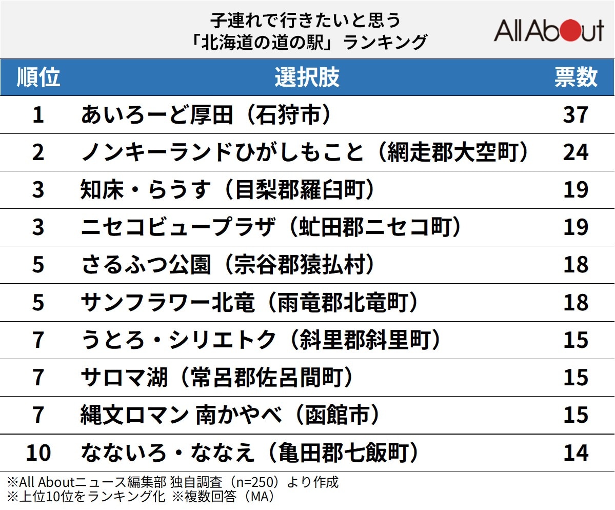 子連れで行きたいと思う「北海道の道の駅」ランキングの画像