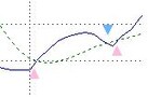 テクニカル分析で相場の転換点を予測その２　株価チャートの達人になろう