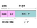 ポイントは２つ！家を買うための諸費用