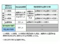 国民年金保険料の免除・猶予は生かさにゃ損