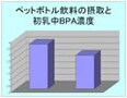 母乳中にペットボトルの溶出物