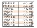 入院日数が18年で2割も短縮！医療保険はどう備える!?